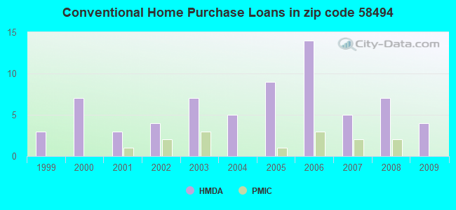 Conventional Home Purchase Loans in zip code 58494