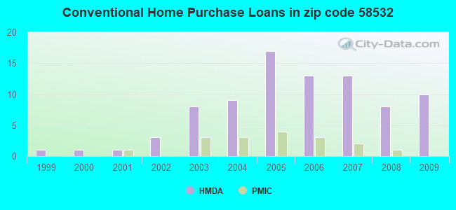 Conventional Home Purchase Loans in zip code 58532
