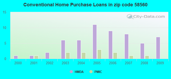 Conventional Home Purchase Loans in zip code 58560