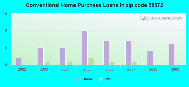 Conventional Home Purchase Loans in zip code 58572