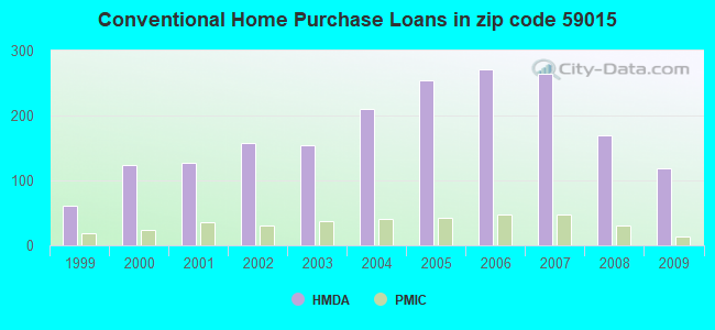 Conventional Home Purchase Loans in zip code 59015