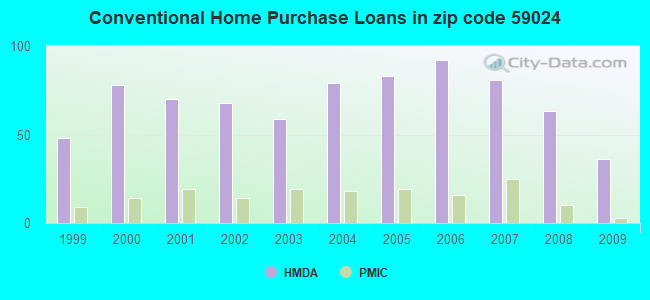 Conventional Home Purchase Loans in zip code 59024