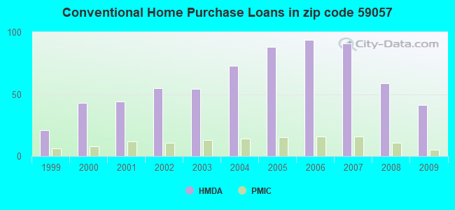 Conventional Home Purchase Loans in zip code 59057