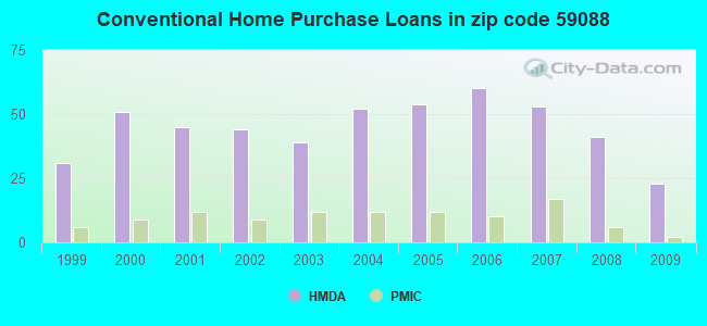 Conventional Home Purchase Loans in zip code 59088