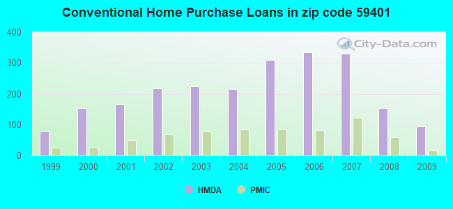 Conventional Home Purchase Loans in zip code 59401