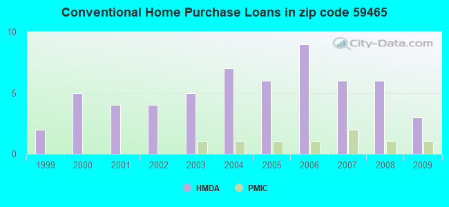 Conventional Home Purchase Loans in zip code 59465