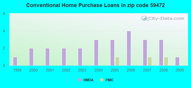 Conventional Home Purchase Loans in zip code 59472