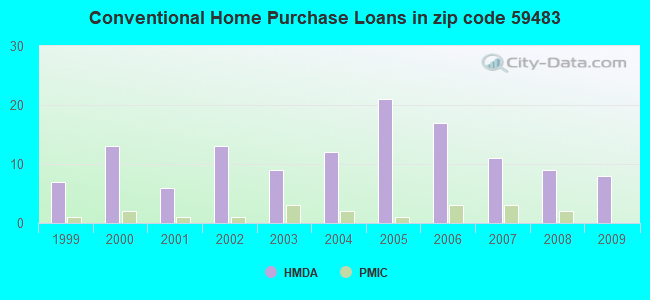 Conventional Home Purchase Loans in zip code 59483