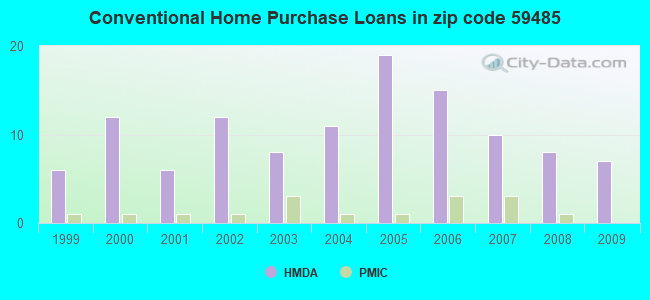 Conventional Home Purchase Loans in zip code 59485
