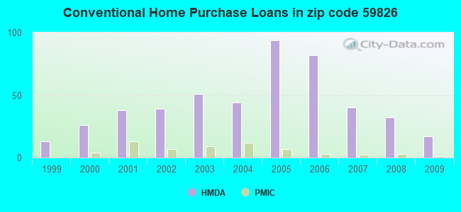 Conventional Home Purchase Loans in zip code 59826