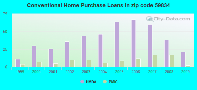 Conventional Home Purchase Loans in zip code 59834