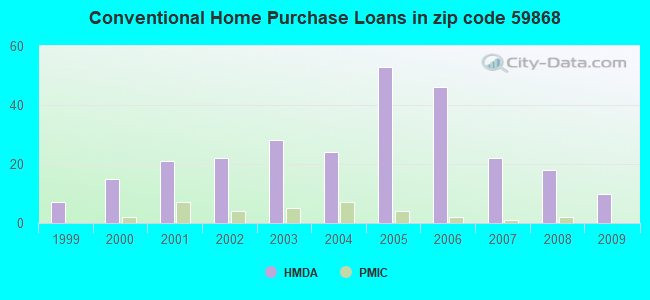 Conventional Home Purchase Loans in zip code 59868