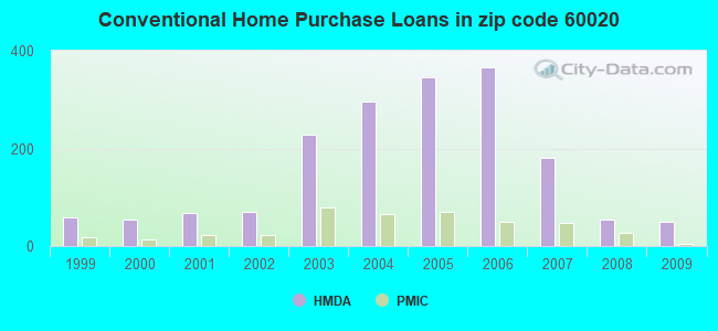 Conventional Home Purchase Loans in zip code 60020