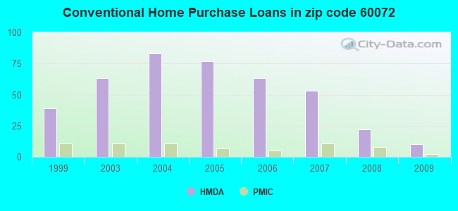 Conventional Home Purchase Loans in zip code 60072