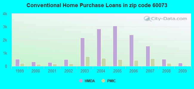 Conventional Home Purchase Loans in zip code 60073