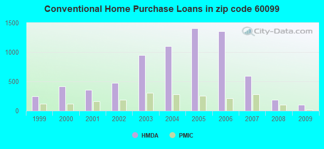 Conventional Home Purchase Loans in zip code 60099