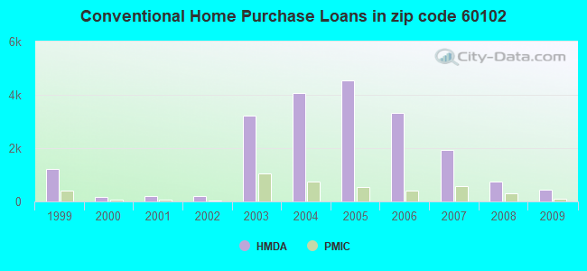 Conventional Home Purchase Loans in zip code 60102