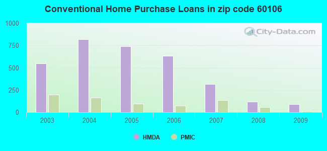 Conventional Home Purchase Loans in zip code 60106