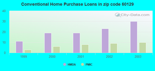 Conventional Home Purchase Loans in zip code 60129