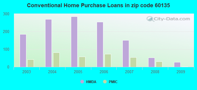 Conventional Home Purchase Loans in zip code 60135
