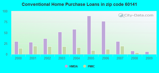 Conventional Home Purchase Loans in zip code 60141