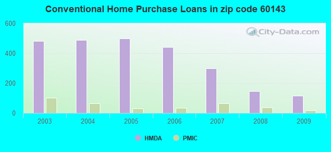 Conventional Home Purchase Loans in zip code 60143