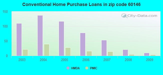Conventional Home Purchase Loans in zip code 60146