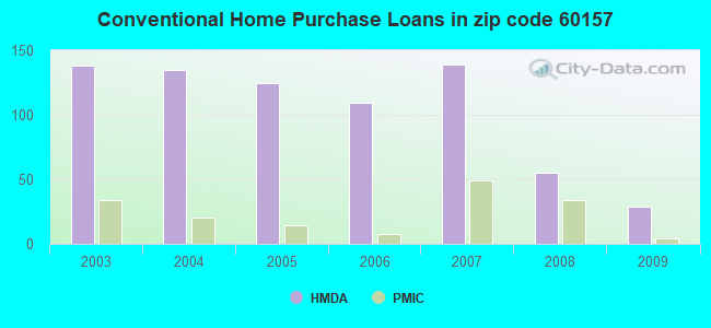Conventional Home Purchase Loans in zip code 60157