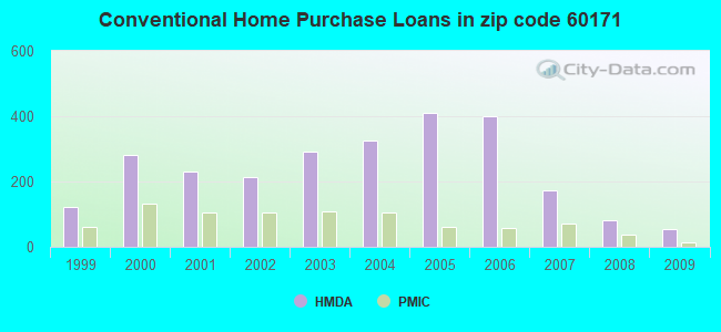 Conventional Home Purchase Loans in zip code 60171