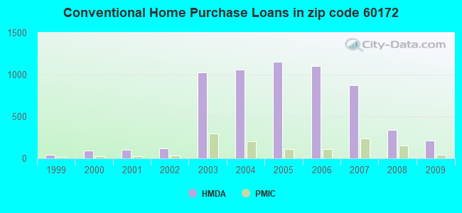 Conventional Home Purchase Loans in zip code 60172