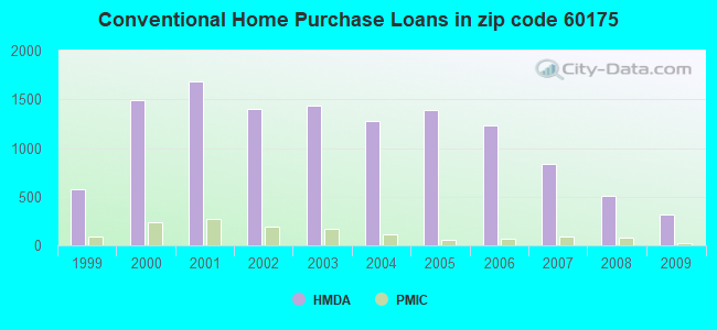 Conventional Home Purchase Loans in zip code 60175