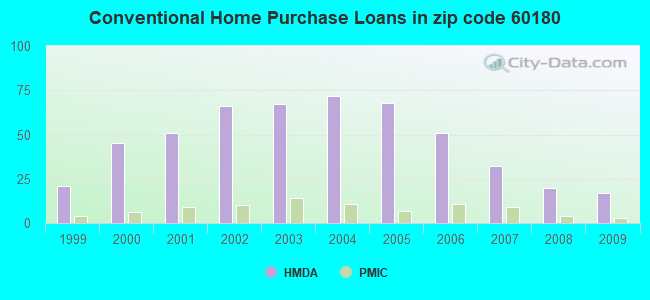 Conventional Home Purchase Loans in zip code 60180