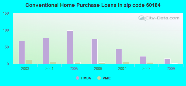 Conventional Home Purchase Loans in zip code 60184