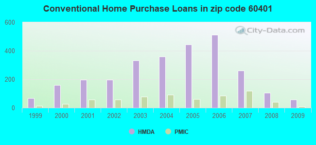 Conventional Home Purchase Loans in zip code 60401