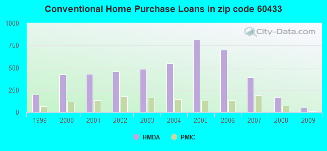 Conventional Home Purchase Loans in zip code 60433