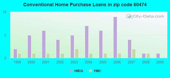 Conventional Home Purchase Loans in zip code 60474