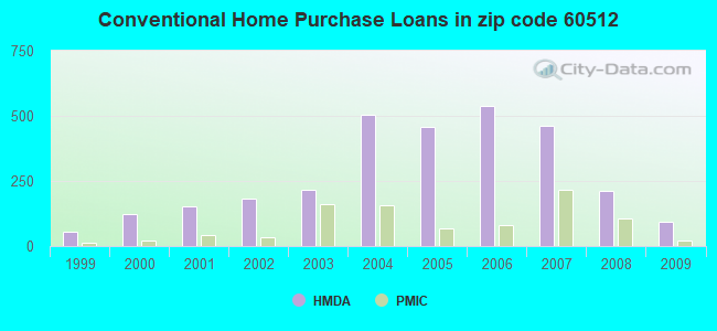 Conventional Home Purchase Loans in zip code 60512
