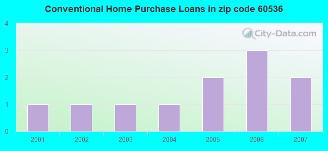 Conventional Home Purchase Loans in zip code 60536