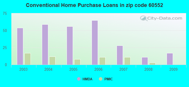 Conventional Home Purchase Loans in zip code 60552