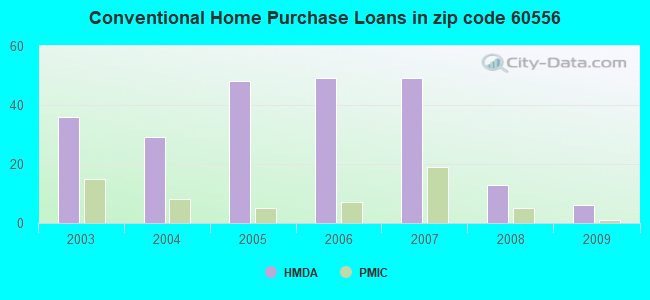 Conventional Home Purchase Loans in zip code 60556