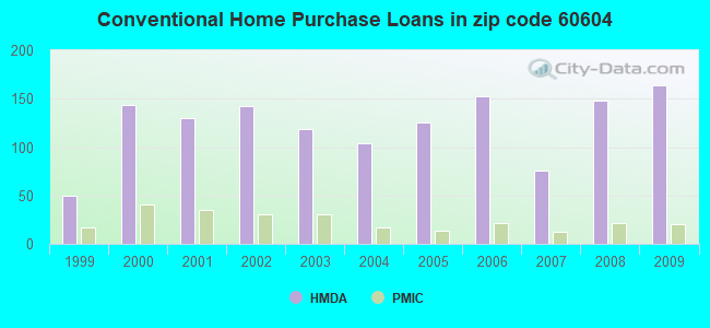 Conventional Home Purchase Loans in zip code 60604