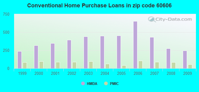 Conventional Home Purchase Loans in zip code 60606