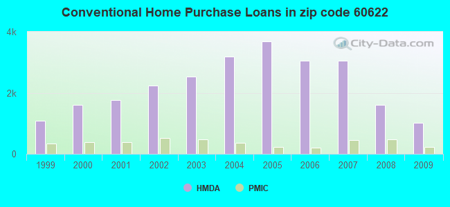 Conventional Home Purchase Loans in zip code 60622