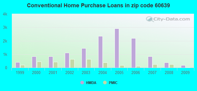 Conventional Home Purchase Loans in zip code 60639