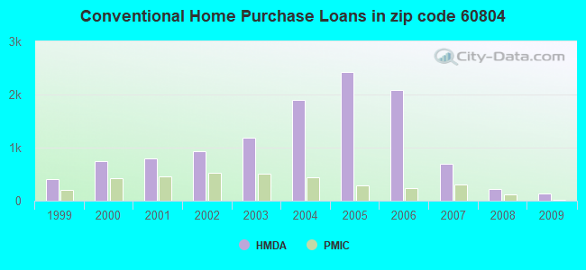 Conventional Home Purchase Loans in zip code 60804