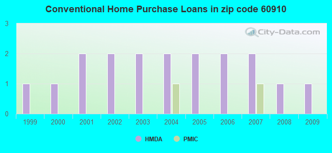 Conventional Home Purchase Loans in zip code 60910
