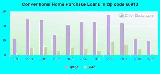 Conventional Home Purchase Loans in zip code 60913