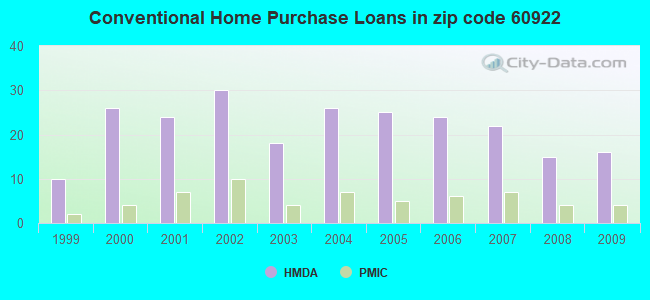 Conventional Home Purchase Loans in zip code 60922