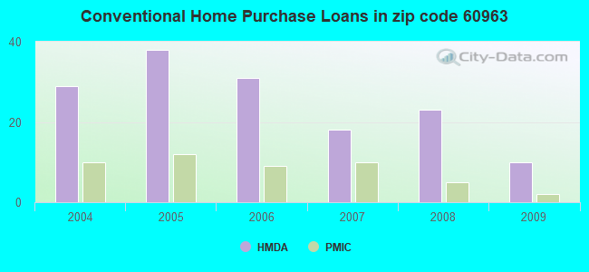 Conventional Home Purchase Loans in zip code 60963