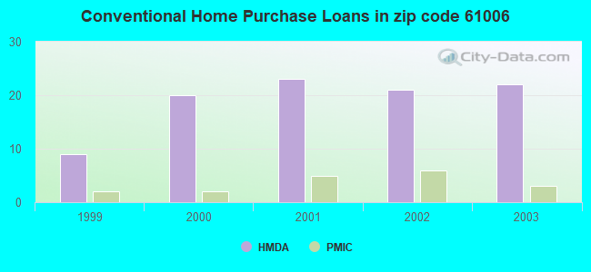 Conventional Home Purchase Loans in zip code 61006